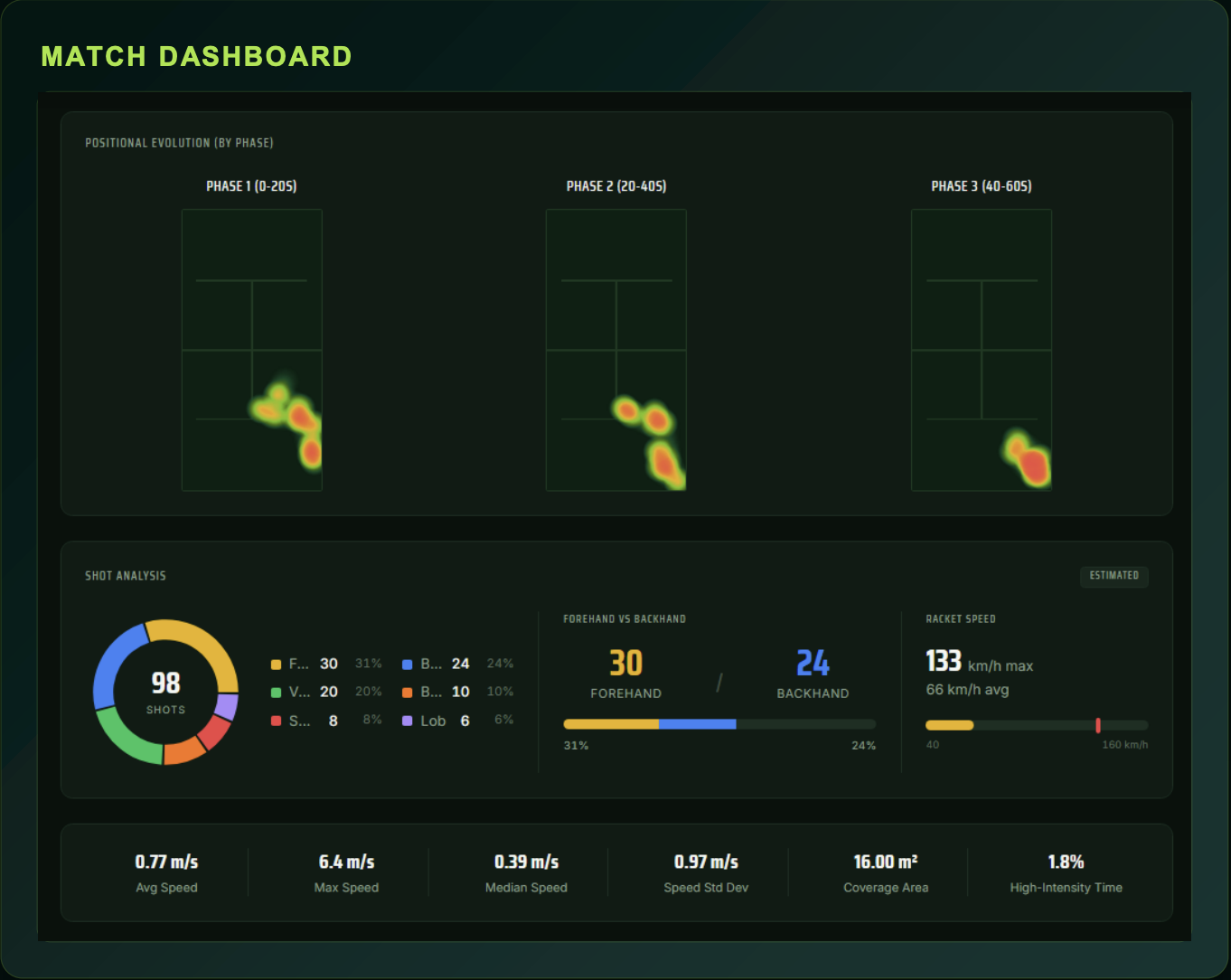 Padel match dashboard showing positional heatmaps by phase, shot analysis with forehand/backhand and racket speed breakdowns, and player movement metrics including average, max and median speed, coverage area and high-intensity time