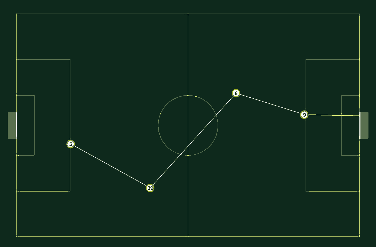 Football pitch diagram showing a tracked passing sequence between players 3, 39, 6 and 9, ending in a shot on goal